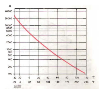 Antifreeze Temperature Chart